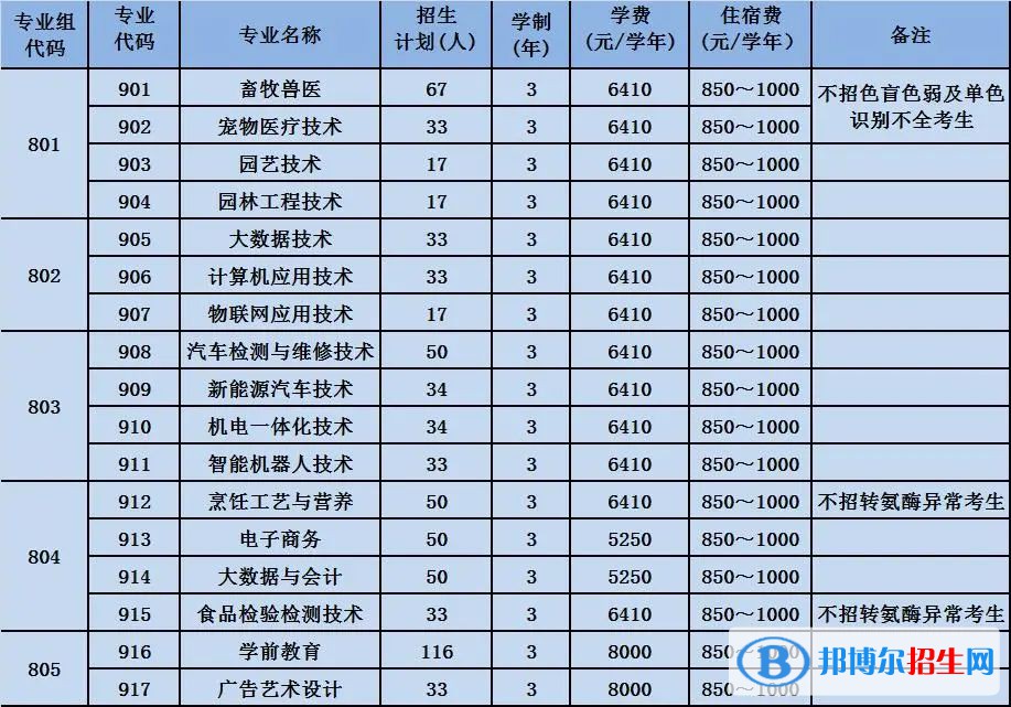 2023廣東梅州職業(yè)技術(shù)學(xué)院春季高考招生學(xué)費(fèi)一覽表