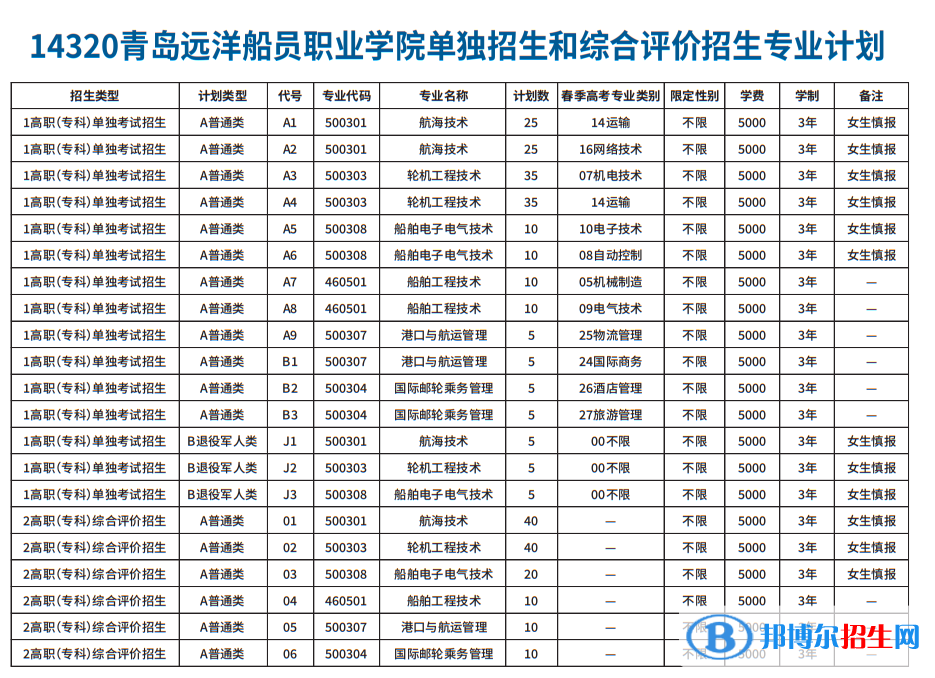 2023青島遠洋船員職業(yè)學院高職單獨招生和綜合評價招生學費一覽表