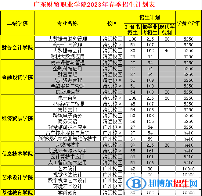2023廣東財貿(mào)職業(yè)學(xué)院春季高考招生學(xué)費一覽表