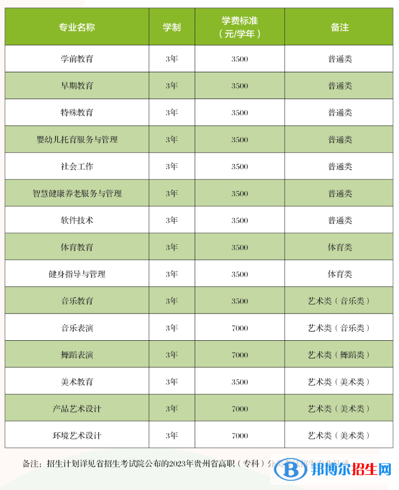 2023貴陽幼兒師范高等?？茖W(xué)校分類考試招生學(xué)費一覽表