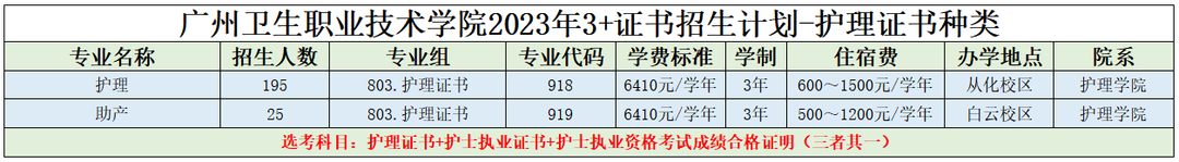 20232023廣州衛(wèi)生職業(yè)技術(shù)學(xué)院春季高考招生學(xué)費匯總