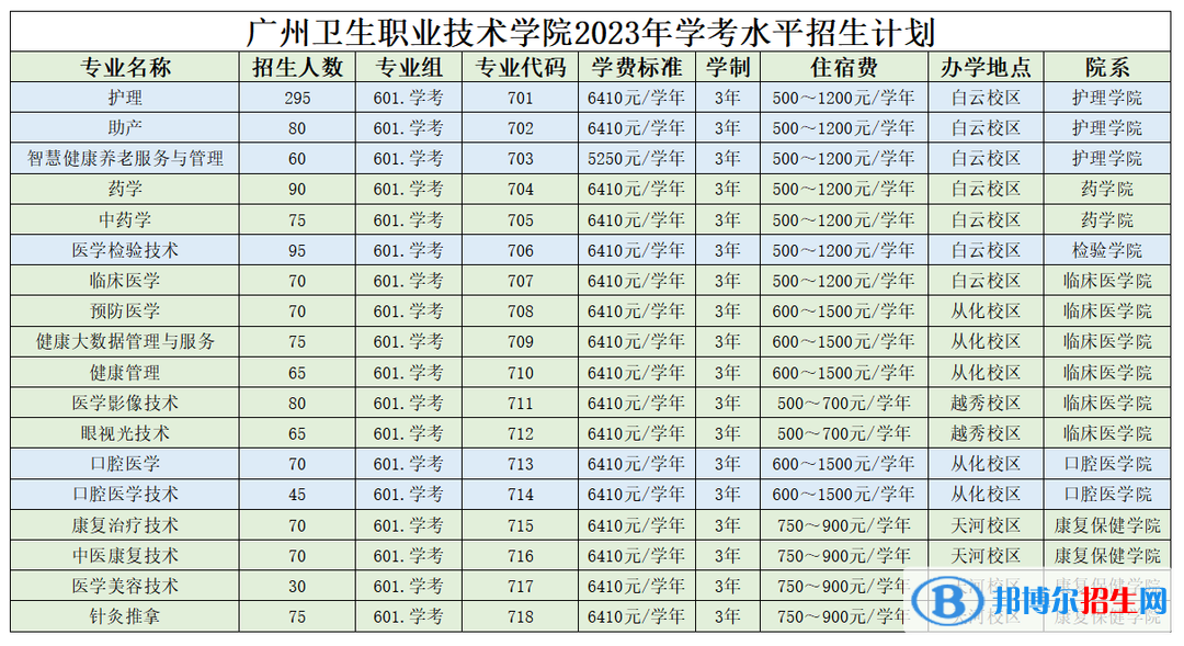 2023廣州衛(wèi)生職業(yè)技術(shù)學(xué)院春季高考招生學(xué)費匯總