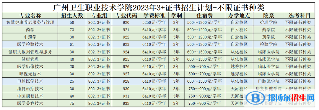 2023廣州衛(wèi)生職業(yè)技術(shù)學(xué)院春季高考招生學(xué)費匯總