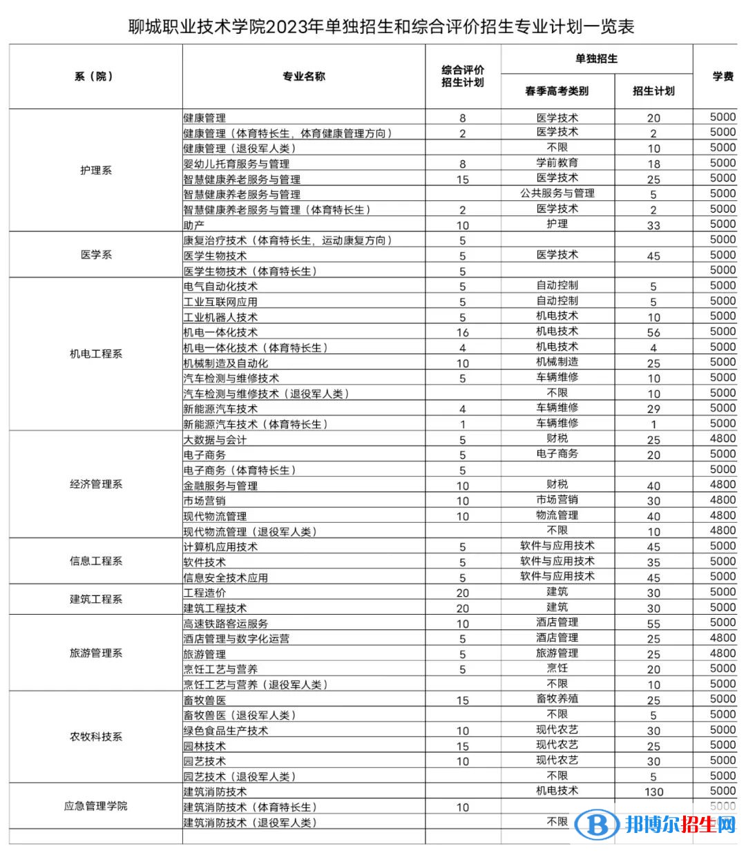 2023聊城職業(yè)技術學院高職單獨招生和綜合評價招生學費一覽表