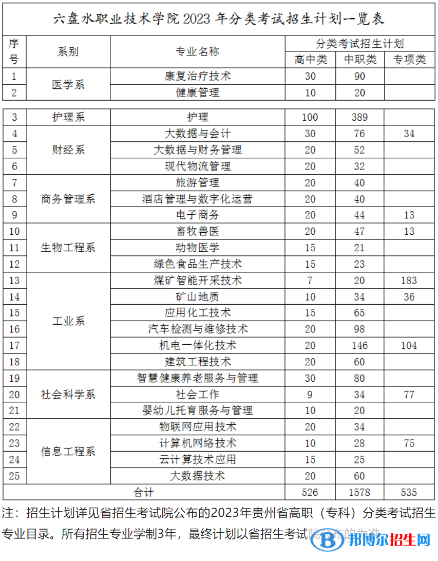 六盤水職業(yè)技術學院2023年分類考試招生計劃一覽表
