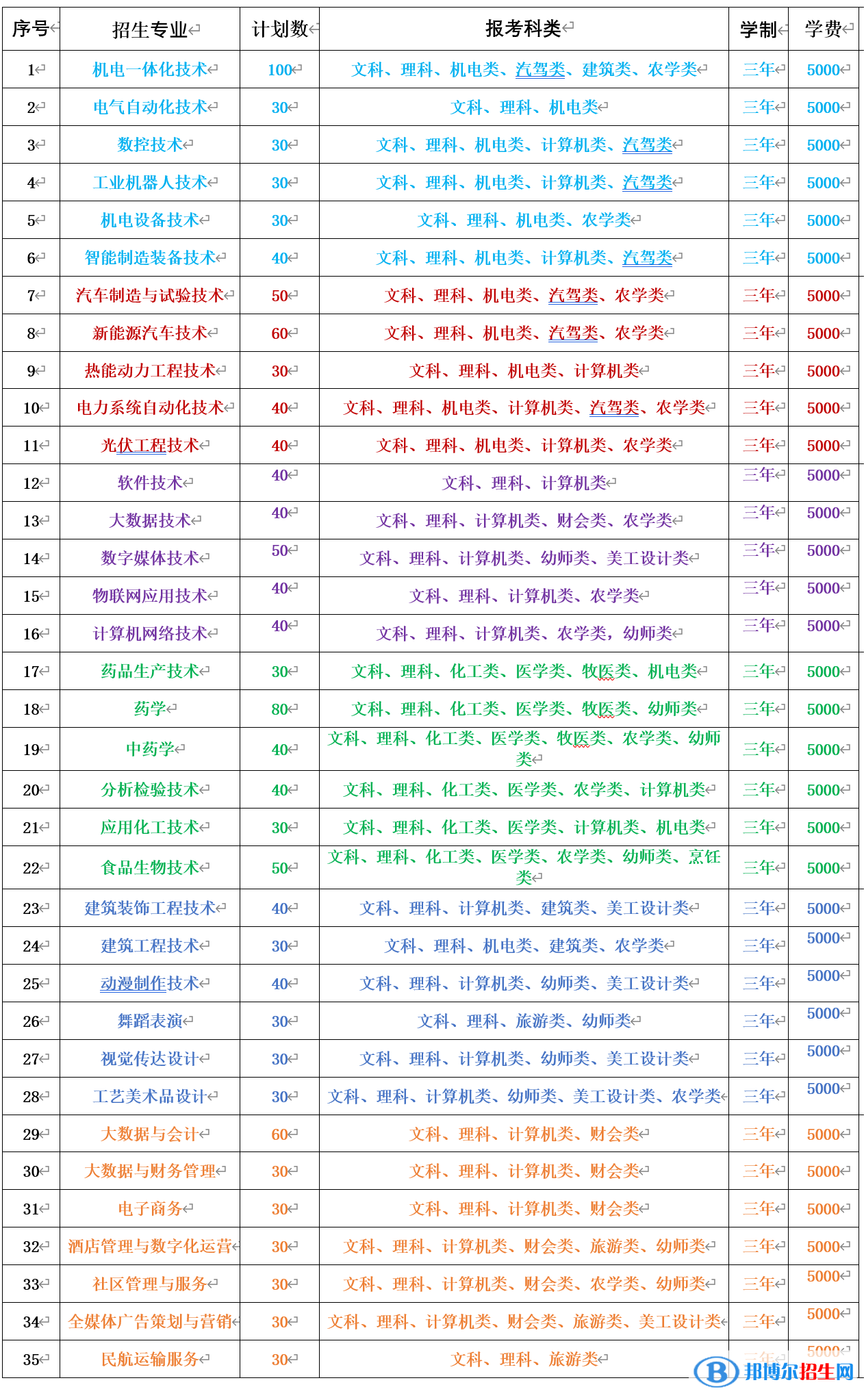 赤峰工業(yè)職業(yè)技術(shù)學(xué)院2023年高職單獨招生專業(yè)計劃