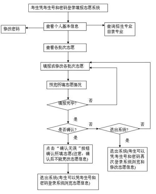 2023北京高考志愿填報系統(tǒng)官網(wǎng)入口：附填報時間+填報流程+技巧
