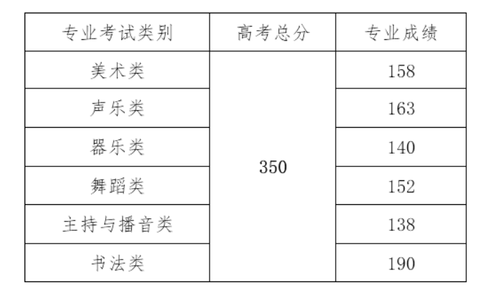 2023海南高考本科分?jǐn)?shù)線多少分（含2021-2022歷年）