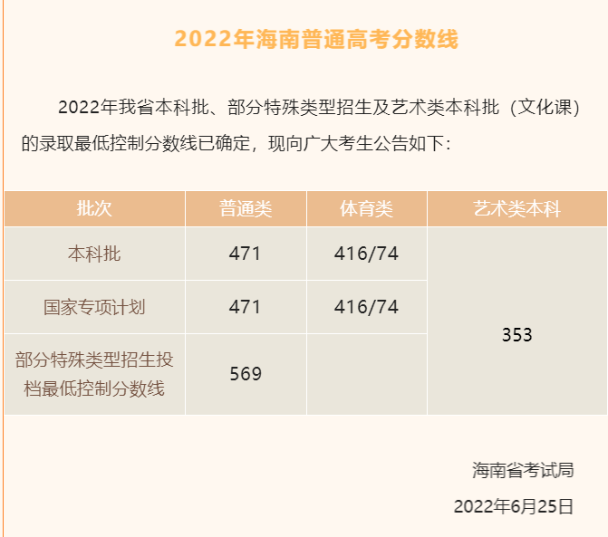 2023海南高考本科分?jǐn)?shù)線多少分（含2021-2022歷年）