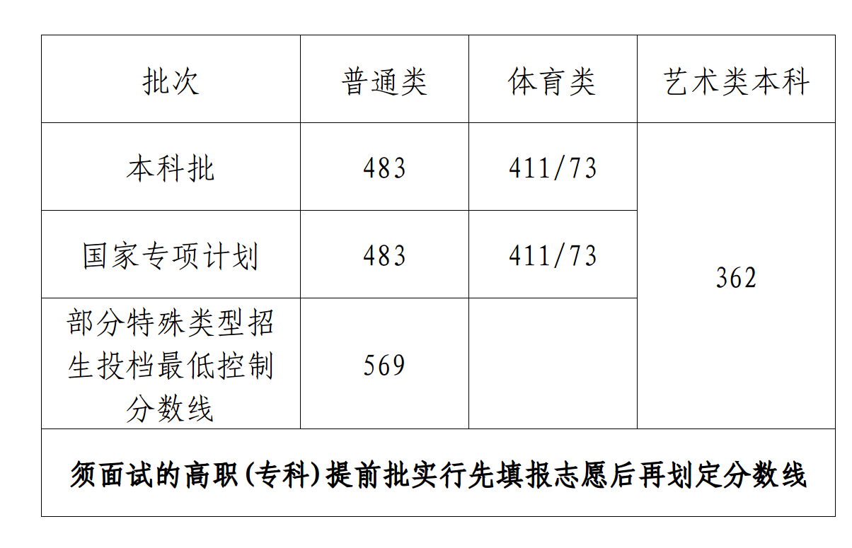 2023海南高考特殊類型分?jǐn)?shù)線多少分（含2021-2022歷年）