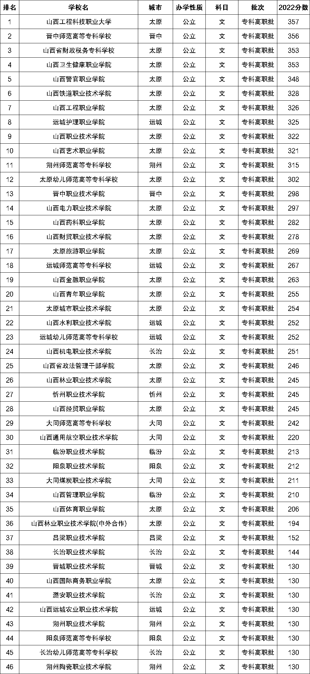 2023年山西公辦?？圃盒Ｓ心男?？附學(xué)校排名及分?jǐn)?shù)線一覽