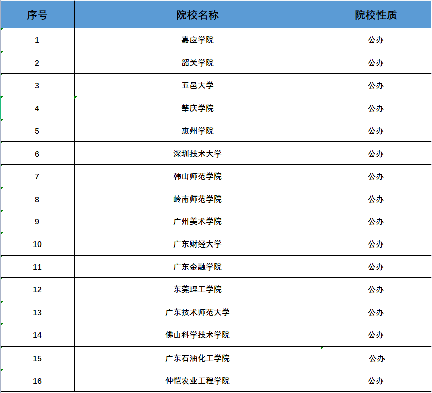 2023廣東專升本學(xué)校有幾所是哪些學(xué)校？（附院校名單及排名）