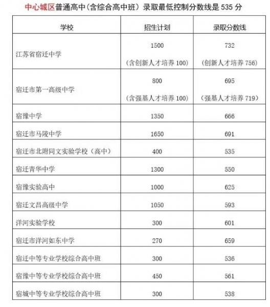 2024年宿遷的高中學(xué)校有哪些及排名榜