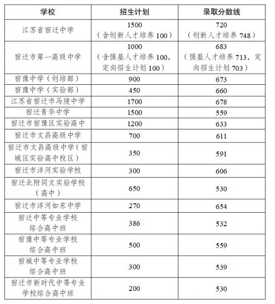 2024年宿遷的高中學(xué)校有哪些及排名榜