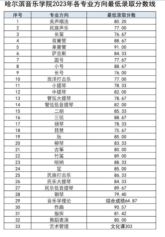 哈爾濱音樂(lè)學(xué)院是幾本院校 985還是211高校（附重點(diǎn)專(zhuān)業(yè)）