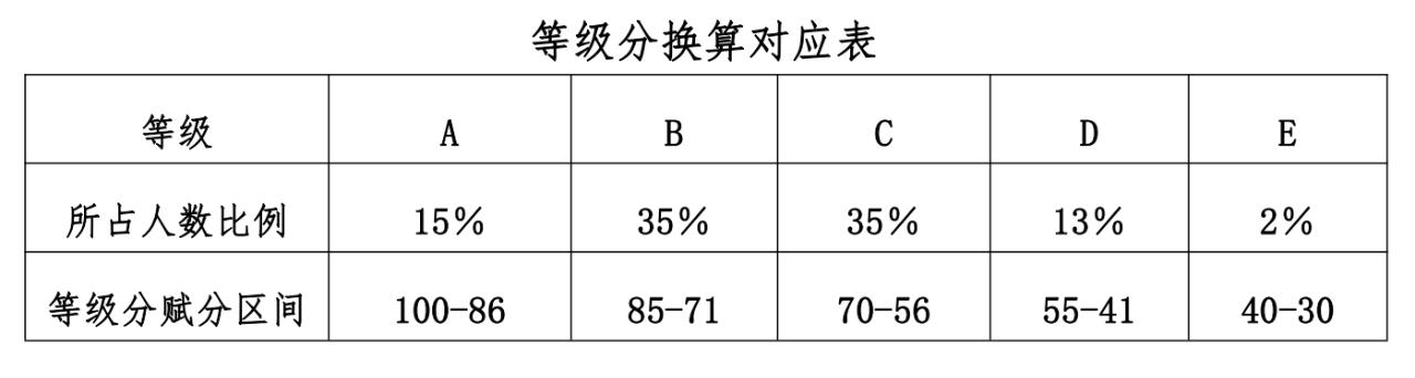 2023貴州高考賦分對照表，賦分規(guī)則是什么？等級分如何換算？