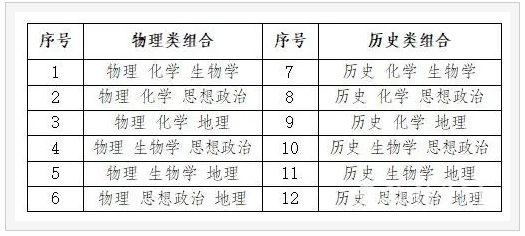 安徽新高考選科組合有哪些？新高考3+1+2最聰明組合推薦！