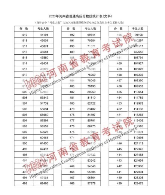 <em></em>?2024河南高考一分一段表文科成績(jī)排名