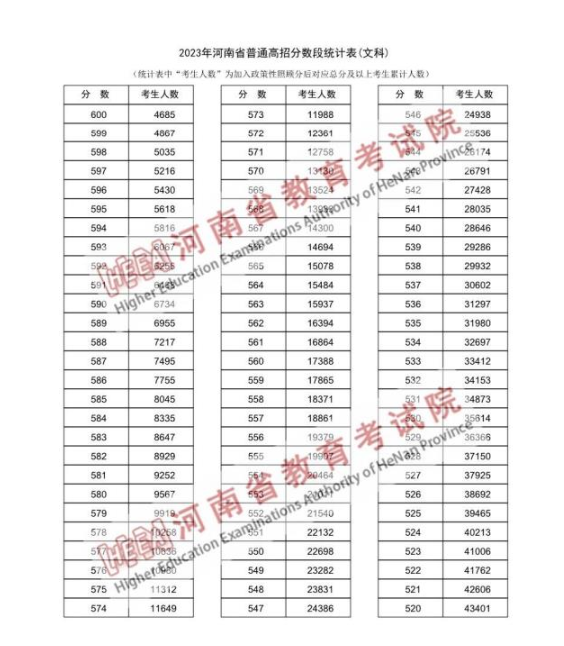<em></em>?2024河南高考一分一段表文科成績(jī)排名