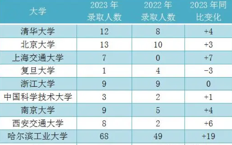 大慶2024年高中學校名單排名最新前十
