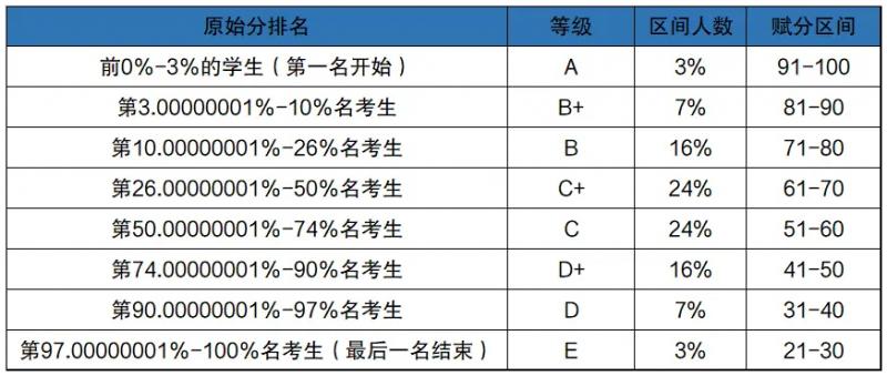 2024山東高考賦分對(duì)照表，賦分規(guī)則是什么？等級(jí)分如何換算？