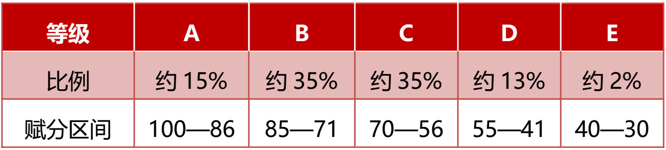 2024重慶高考賦分對(duì)照表，賦分規(guī)則是什么？等級(jí)分如何換算？