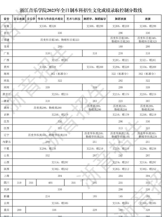 浙江音樂(lè)學(xué)院是幾本院校 985還是211高校（附重點(diǎn)專業(yè)）