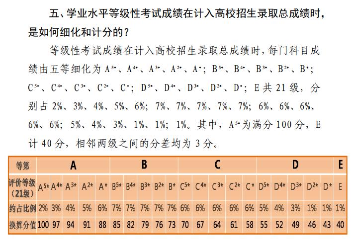 2024天津高考賦分對照表，賦分規(guī)則是什么？等級分如何換算？