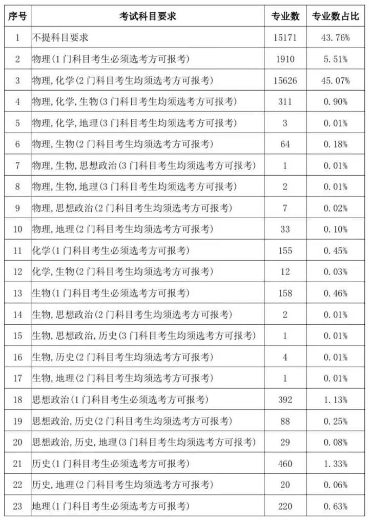 2024年甘肅“新高考”選考科目要求最新公布！如何進(jìn)行選科？