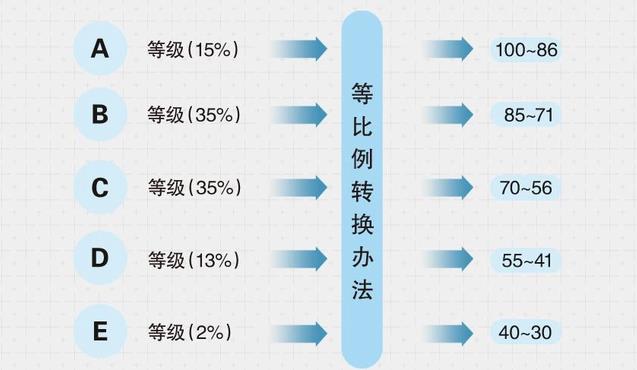 2024吉林高考賦分對(duì)照表，賦分規(guī)則是什么？等級(jí)分如何換算？