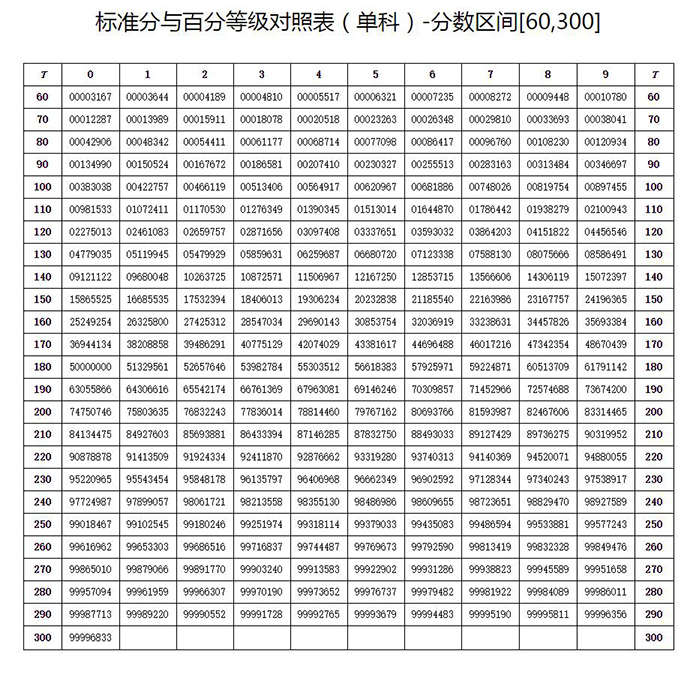 2024海南高考賦分對照表，賦分規(guī)則是什么？等級分如何換算？