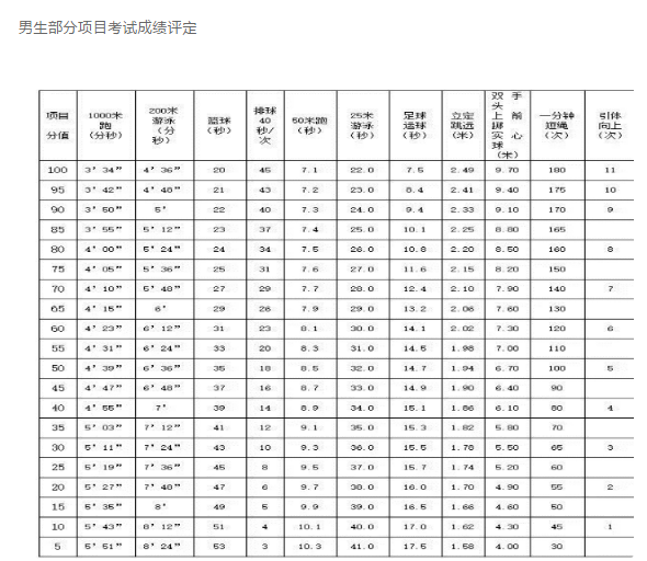 2024年西寧中考體育評分標(biāo)準(zhǔn)和體育項目分?jǐn)?shù)
