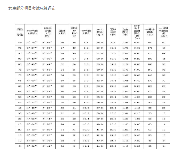 2024年西寧中考體育評分標(biāo)準(zhǔn)和體育項目分?jǐn)?shù)