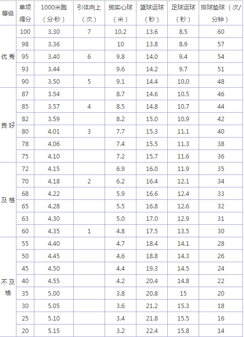 2024年白山中考體育評分標(biāo)準和體育項目分數(shù)