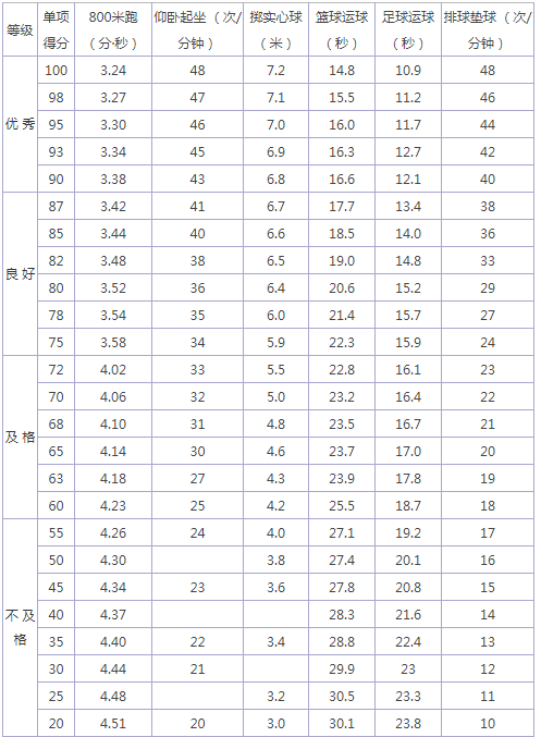 2024年白山中考體育評分標(biāo)準和體育項目分數(shù)