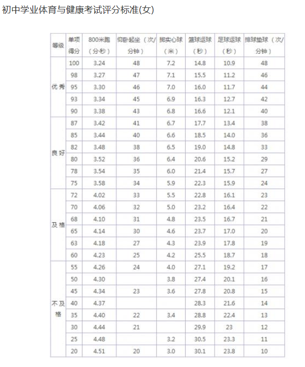 2024年通化中考體育評分標(biāo)準(zhǔn)和體育項(xiàng)目分?jǐn)?shù)