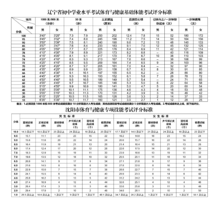 2024年撫順中考體育評分標(biāo)準(zhǔn)和體育項(xiàng)目分?jǐn)?shù)