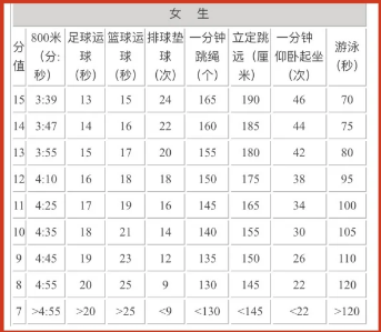 2024年江蘇中考體育評分標(biāo)準(zhǔn)和體育項目分?jǐn)?shù)
