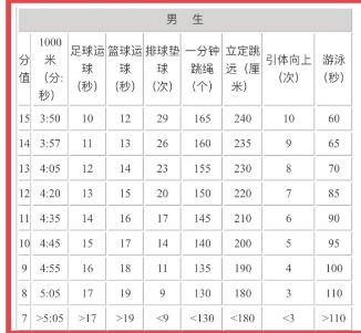 2024年江蘇中考體育評分標(biāo)準(zhǔn)和體育項目分?jǐn)?shù)