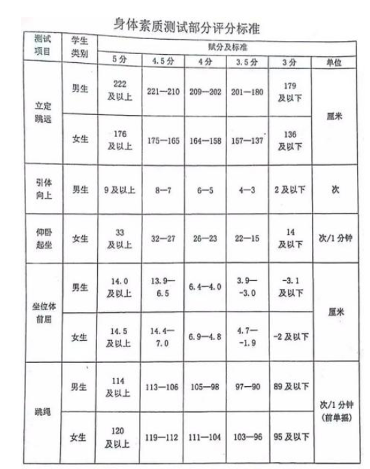 2024年佳木斯中考體育評(píng)分標(biāo)準(zhǔn)和體育項(xiàng)目分?jǐn)?shù)