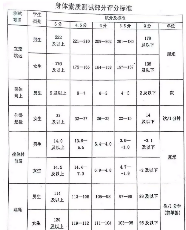 2024年哈爾濱中考體育評分標準和體育項目分數