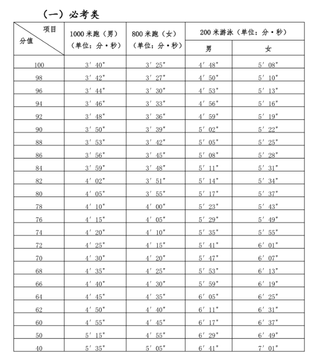 2024年福建中考體育評分標(biāo)準(zhǔn)和體育項(xiàng)目分?jǐn)?shù)