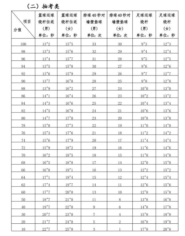 2024年福建中考體育評分標(biāo)準(zhǔn)和體育項(xiàng)目分?jǐn)?shù)