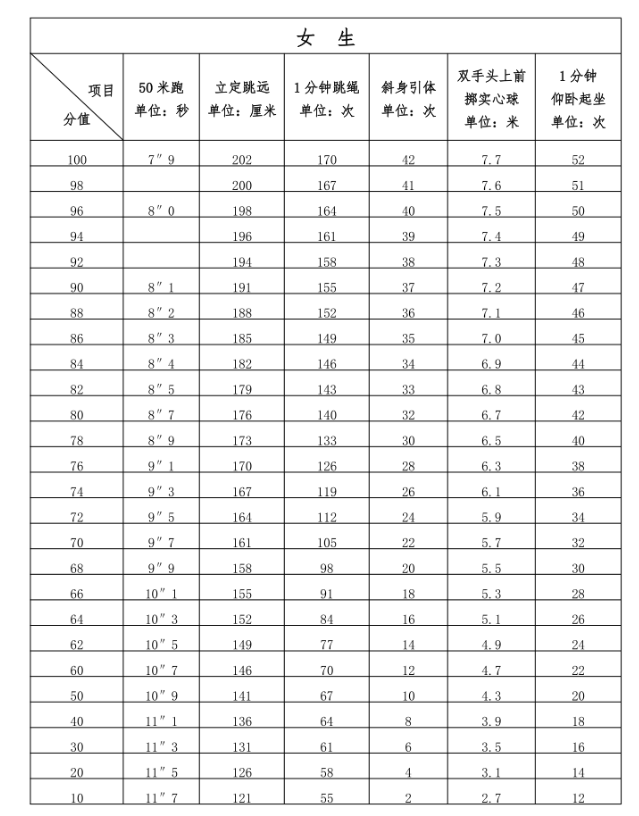 2024年福建中考體育評分標(biāo)準(zhǔn)和體育項(xiàng)目分?jǐn)?shù)
