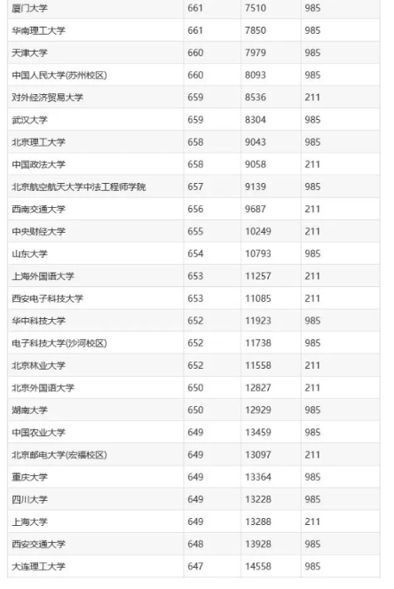 報考985211有什么好處