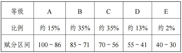 2024福建高考賦分對照表，賦分規(guī)則是什么？等級分如何換算？