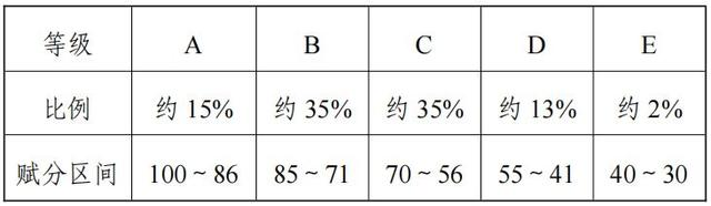 2024遼寧高考賦分對(duì)照表，賦分規(guī)則是什么？等級(jí)分如何換算？