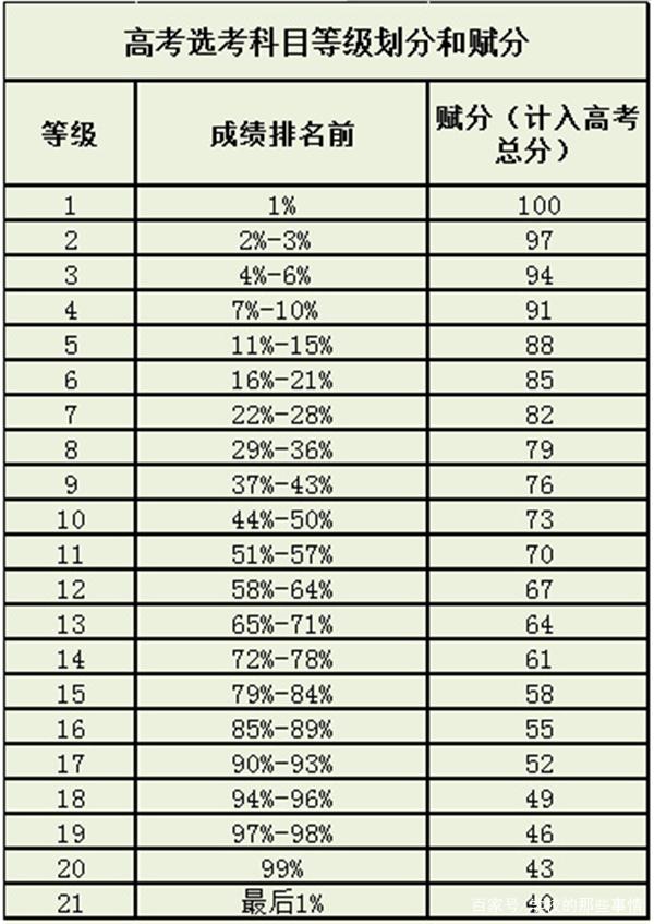 新高考賦分成績比原始成績高是什么情況？新高考分數怎么算賦分？