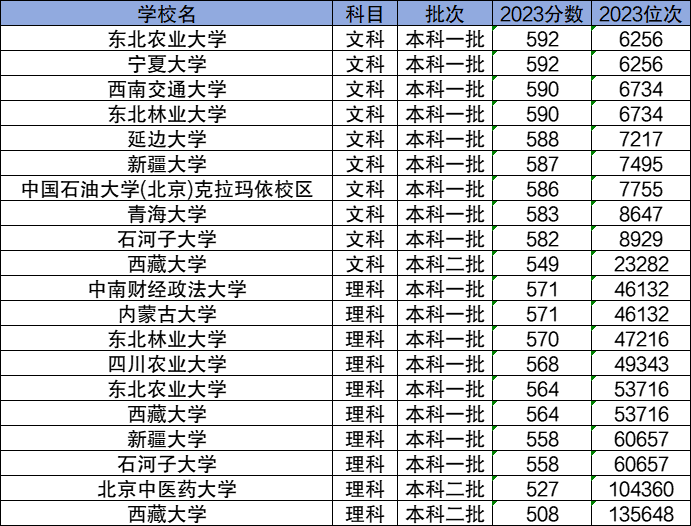 2024分數(shù)線較低的211大學有哪些？低分撿漏的211學校名單及分數(shù)線一覽表！
