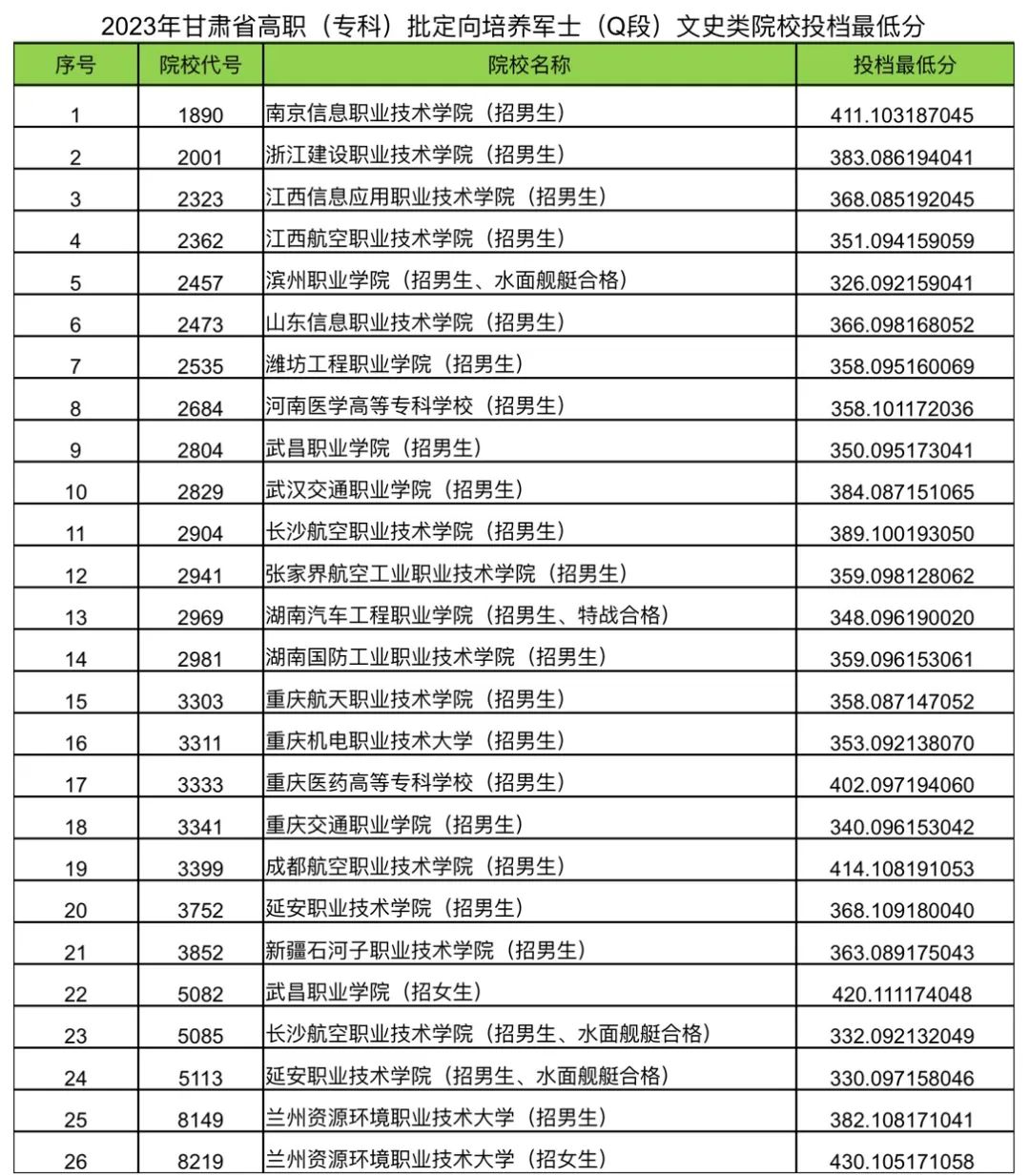 甘肅定向士官學(xué)校有哪幾所？附2023錄取分?jǐn)?shù)線文理科完整匯總